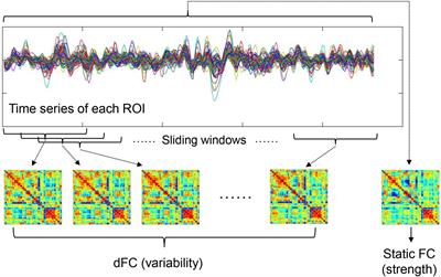 Age-Related Decrease in Default-Mode Network Functional Connectivity Is Accelerated in Patients With Major Depressive Disorder